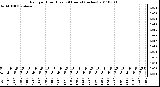 Milwaukee Weather Rain per Hour (Last 24 Hours) (inches)