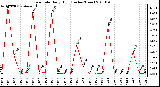 Milwaukee Weather Rain Rate Daily High (Inches/Hour)