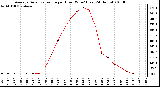 Milwaukee Weather Average Solar Radiation per Hour W/m2 (Last 24 Hours)