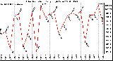 Milwaukee Weather Solar Radiation Daily High W/m2