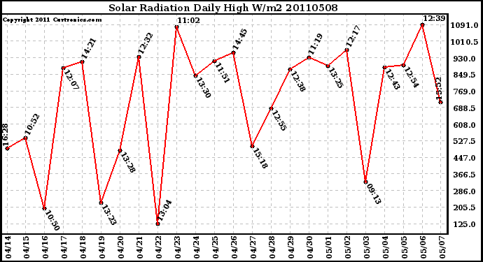 Milwaukee Weather Solar Radiation Daily High W/m2