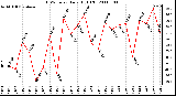 Milwaukee Weather THSW Index Daily High (F)