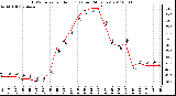 Milwaukee Weather THSW Index per Hour (F) (Last 24 Hours)