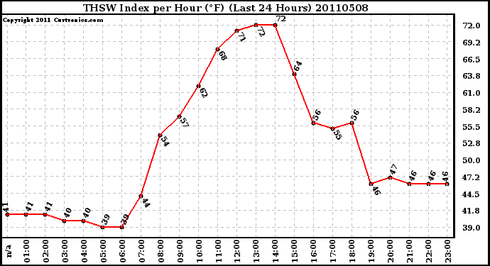 Milwaukee Weather THSW Index per Hour (F) (Last 24 Hours)