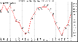 Milwaukee Weather THSW Index Monthly High (F)