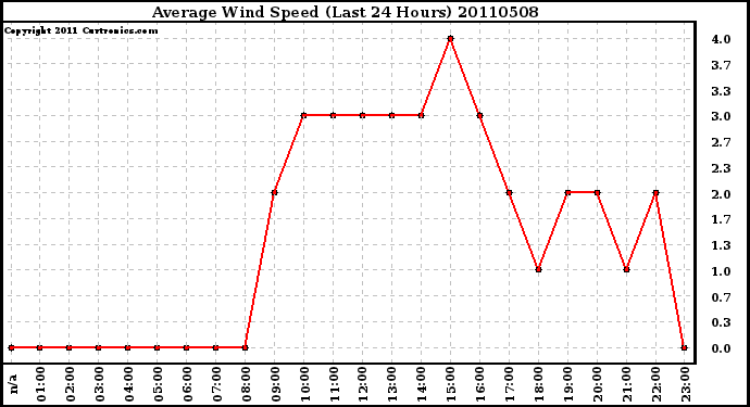 Milwaukee Weather Average Wind Speed (Last 24 Hours)