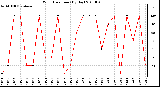 Milwaukee Weather Wind Direction (By Day)