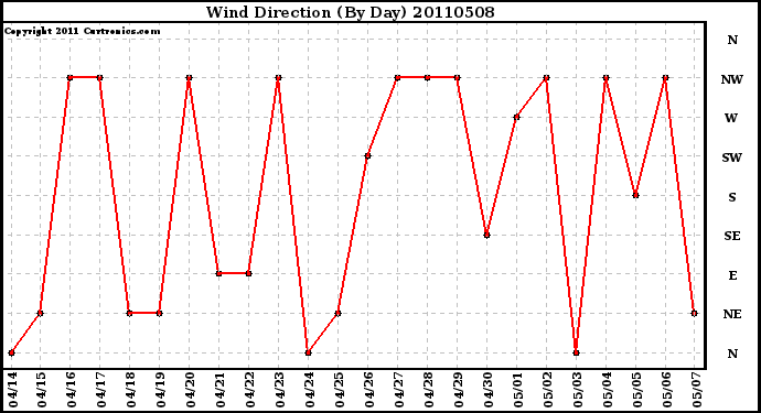 Milwaukee Weather Wind Direction (By Day)