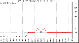 Milwaukee Weather Wind Direction (Last 24 Hours)