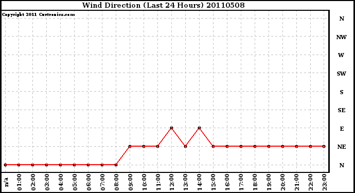 Milwaukee Weather Wind Direction (Last 24 Hours)