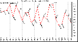 Milwaukee Weather Wind Speed Daily High