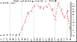 Milwaukee Weather Wind Speed Hourly High (Last 24 Hours)