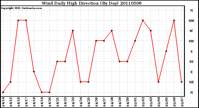 Milwaukee Weather Wind Daily High Direction (By Day)