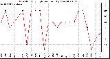 Milwaukee Weather Wind Monthly High Direction (By Month)