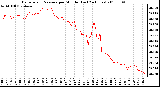 Milwaukee Weather Barometric Pressure per Minute (Last 24 Hours)