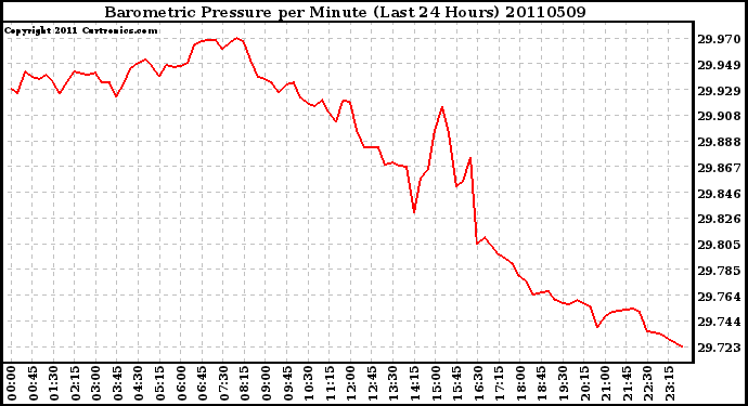 Milwaukee Weather Barometric Pressure per Minute (Last 24 Hours)