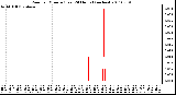 Milwaukee Weather Rain per Minute (Last 24 Hours) (inches)