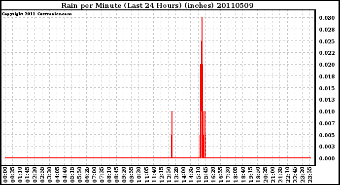 Milwaukee Weather Rain per Minute (Last 24 Hours) (inches)