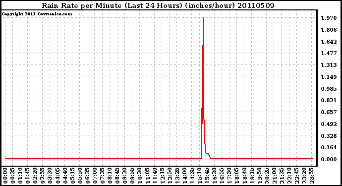 Milwaukee Weather Rain Rate per Minute (Last 24 Hours) (inches/hour)