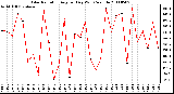 Milwaukee Weather Solar Radiation Avg per Day W/m2/minute