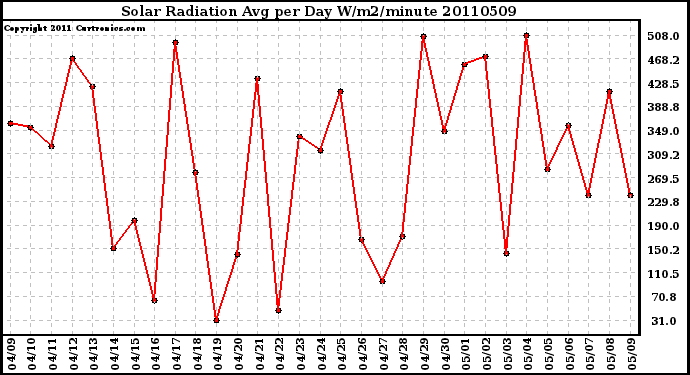 Milwaukee Weather Solar Radiation Avg per Day W/m2/minute