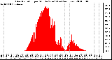 Milwaukee Weather Solar Radiation per Minute W/m2 (Last 24 Hours)