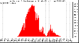 Milwaukee Weather Solar Radiation & Day Average per Minute W/m2 (Today)