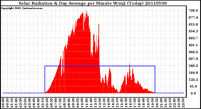 Milwaukee Weather Solar Radiation & Day Average per Minute W/m2 (Today)