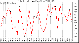 Milwaukee Weather Solar Radiation per Day KW/m2