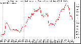 Milwaukee Weather Outdoor Temp (vs) Heat Index per Minute (Last 24 Hours)