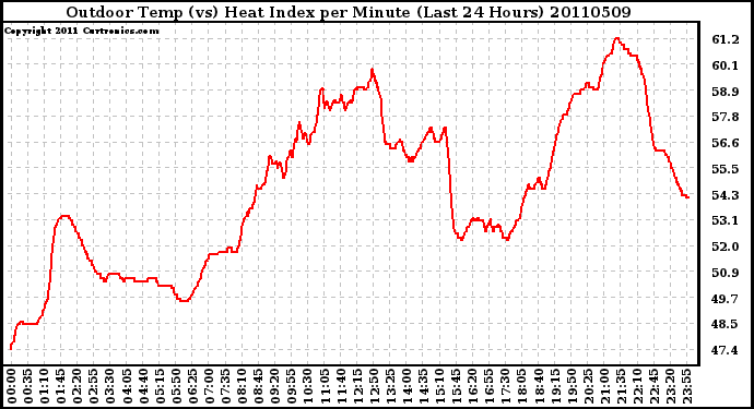 Milwaukee Weather Outdoor Temp (vs) Heat Index per Minute (Last 24 Hours)