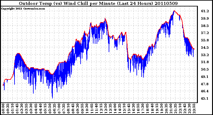 Milwaukee Weather Outdoor Temp (vs) Wind Chill per Minute (Last 24 Hours)