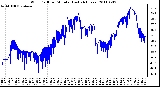 Milwaukee Weather Wind Chill per Minute (Last 24 Hours)