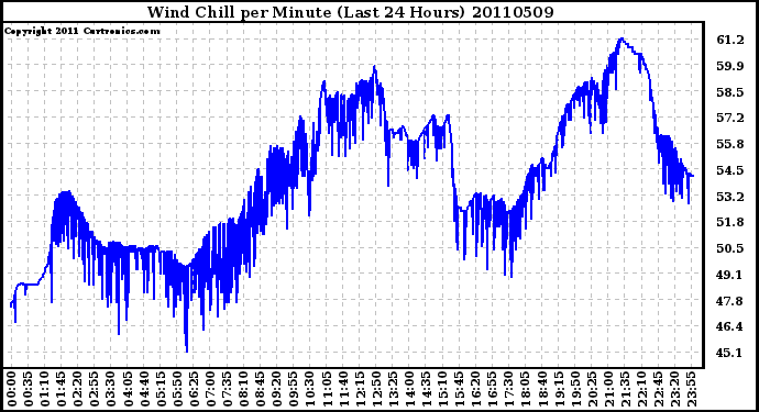 Milwaukee Weather Wind Chill per Minute (Last 24 Hours)