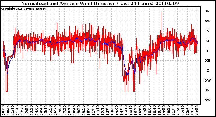 Milwaukee Weather Normalized and Average Wind Direction (Last 24 Hours)