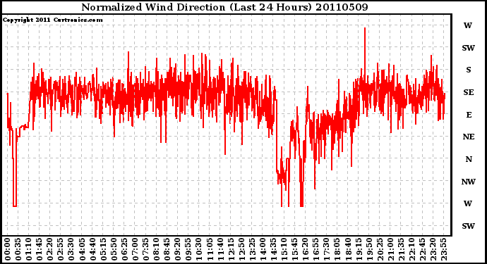 Milwaukee Weather Normalized Wind Direction (Last 24 Hours)