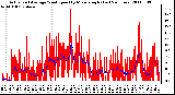 Milwaukee Weather Actual and Average Wind Speed by Minute mph (Last 24 Hours)