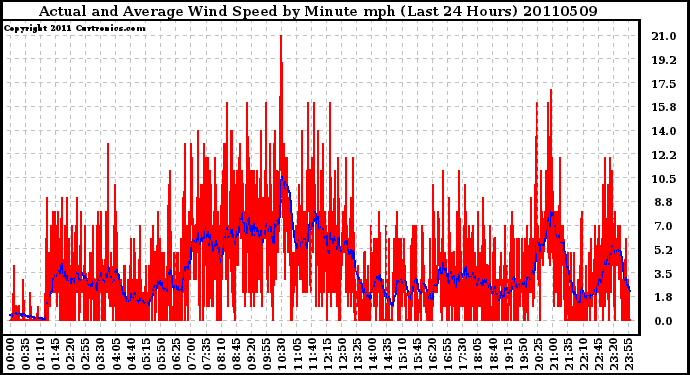 Milwaukee Weather Actual and Average Wind Speed by Minute mph (Last 24 Hours)