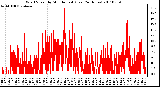 Milwaukee Weather Wind Speed by Minute mph (Last 24 Hours)