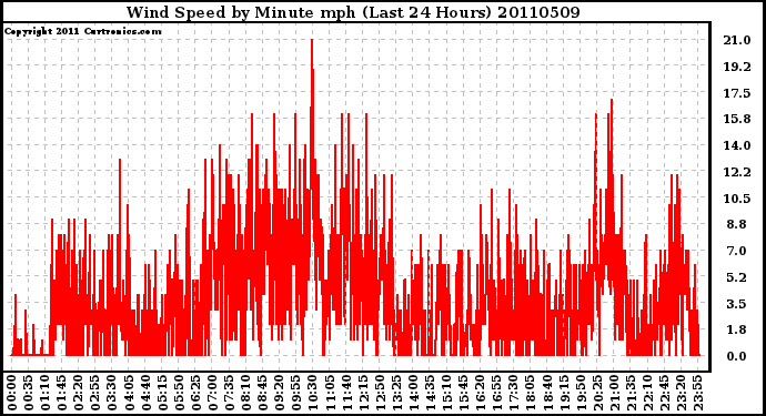 Milwaukee Weather Wind Speed by Minute mph (Last 24 Hours)