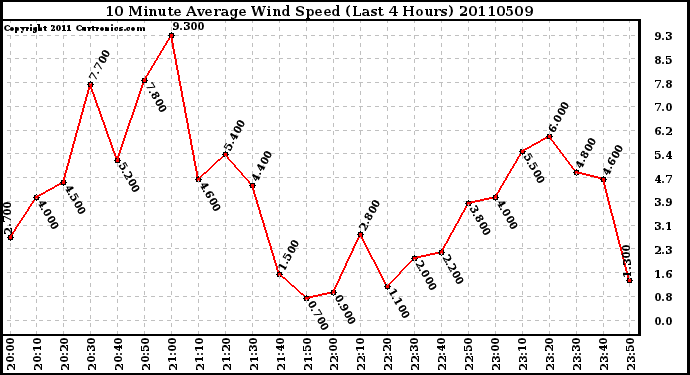 Milwaukee Weather 10 Minute Average Wind Speed (Last 4 Hours)