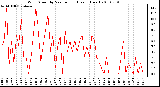 Milwaukee Weather Wind Speed by Minute mph (Last 1 Hour)