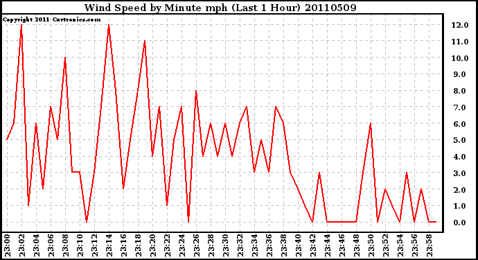 Milwaukee Weather Wind Speed by Minute mph (Last 1 Hour)