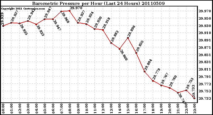 Milwaukee Weather Barometric Pressure per Hour (Last 24 Hours)