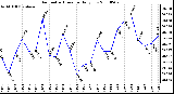 Milwaukee Weather Barometric Pressure Daily Low