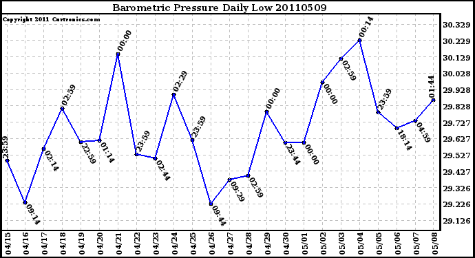 Milwaukee Weather Barometric Pressure Daily Low