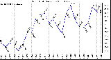 Milwaukee Weather Wind Chill Daily Low