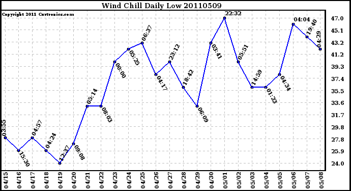 Milwaukee Weather Wind Chill Daily Low