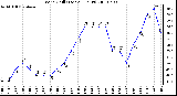 Milwaukee Weather Wind Chill (Last 24 Hours)