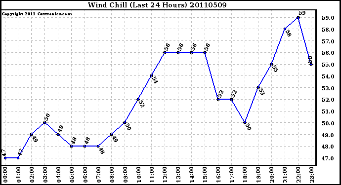 Milwaukee Weather Wind Chill (Last 24 Hours)